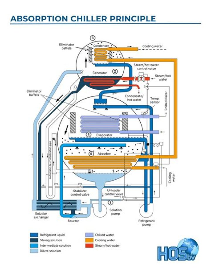 Absorption Chillers - How To Discuss