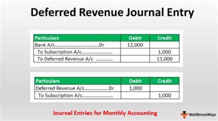 Deferred revenue journal entry - How To Discuss
