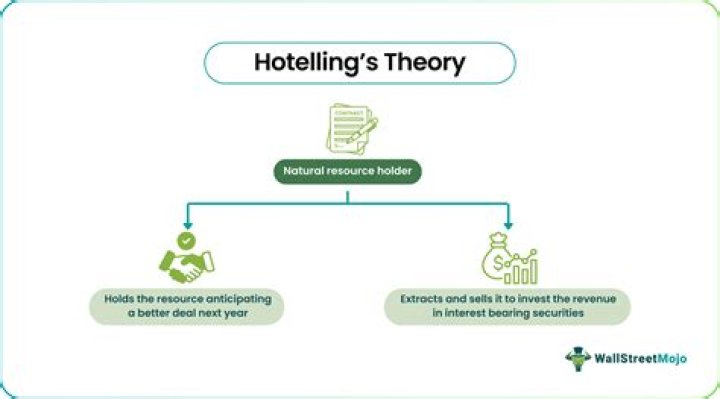 Hotelling's Theory - How To Discuss