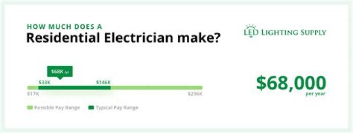 How much does an apprentice electrician make