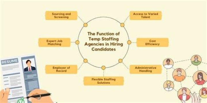Temp to hire agencies - How To Discuss