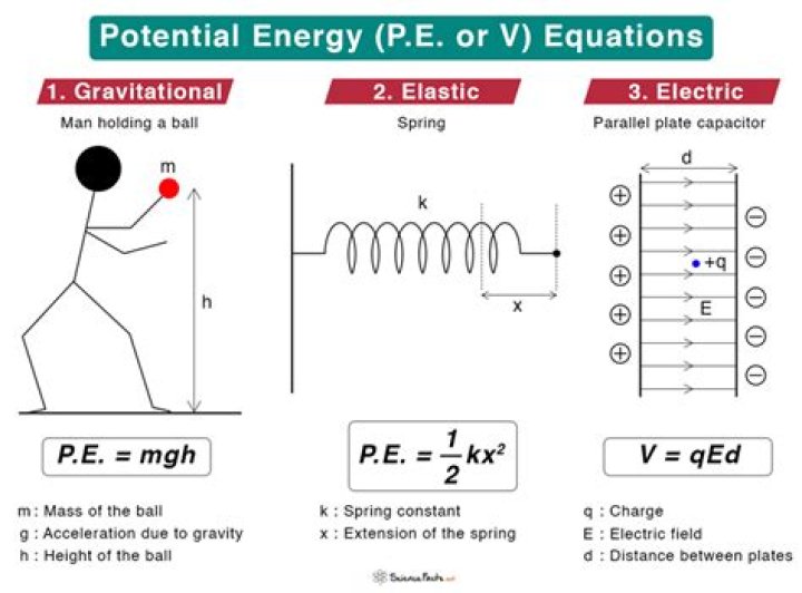 What Is The Unit Of Potential Energy